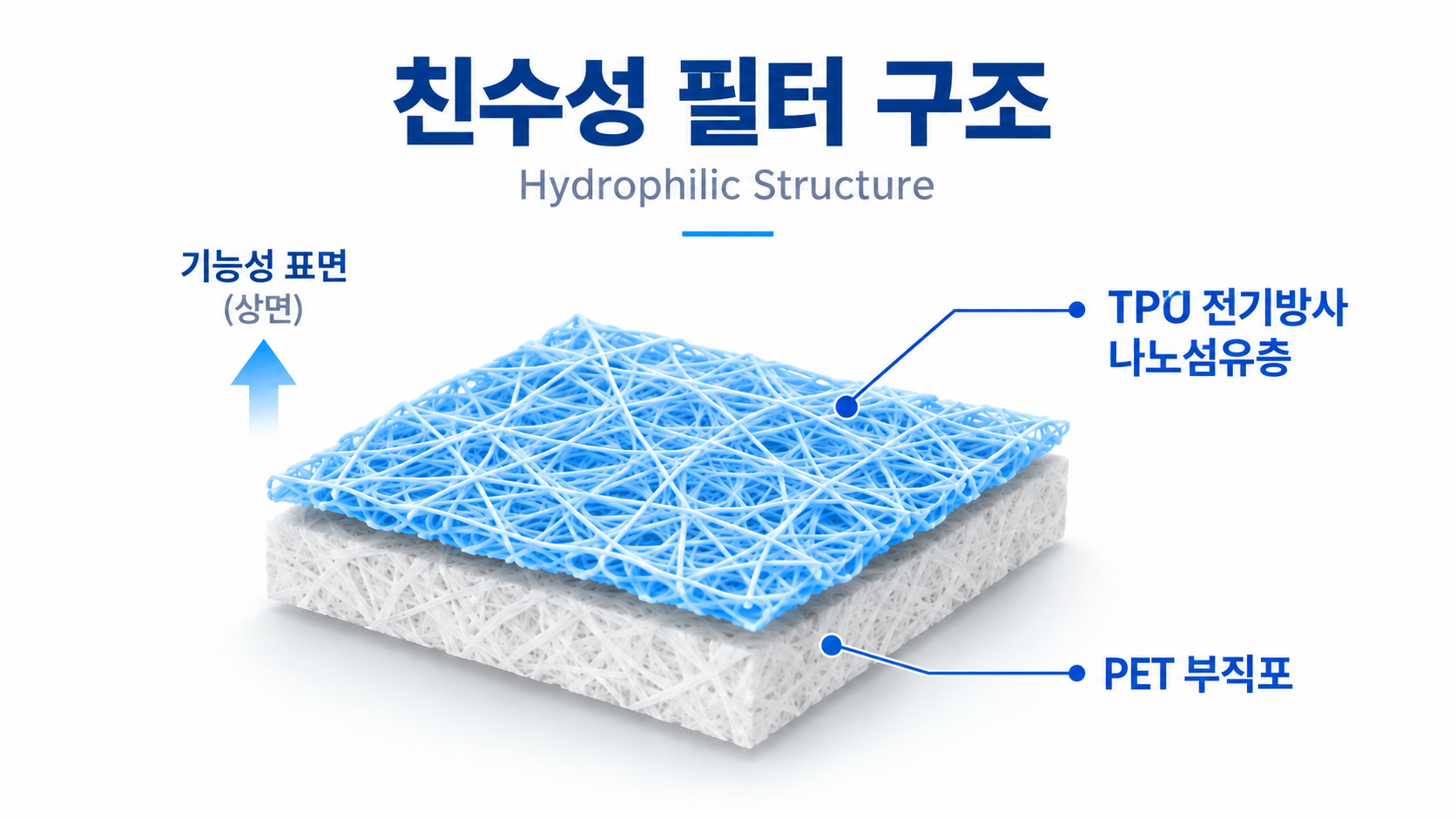친수성 구조 — TPU 전기방사 나노섬유층과 PET 부직포