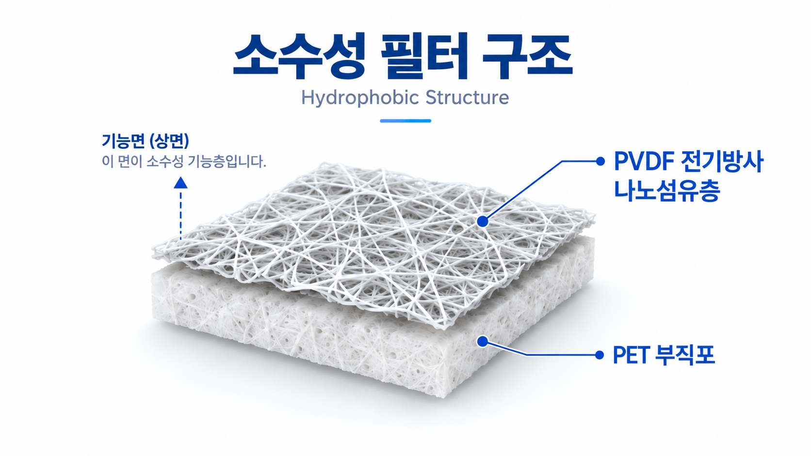 소수성 구조 — PVDF 전기방사 나노섬유층과 PET 부직포